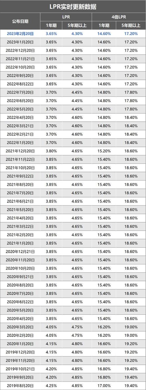 2021年11月广州LPR利率是多少广州房贷利率最低30万2023年的lpr是多少