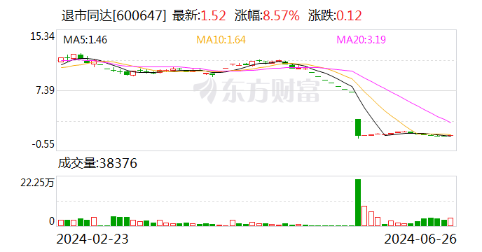 退市同达等公司股票将在7月3日停止
上市暨摘牌 北京(531780)