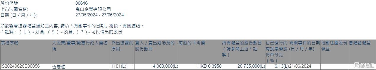 高山企业(00616.HK)获股东伍宏进增持400万股