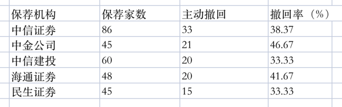 今年以来超两百家公司IPO“撤单”，蓝色星际、新通药物患上“拖延症” 本年
以来超两百家公司IPO“撤单”，蓝色星际、新通药物患上“耽搁
症” 北京(531780)