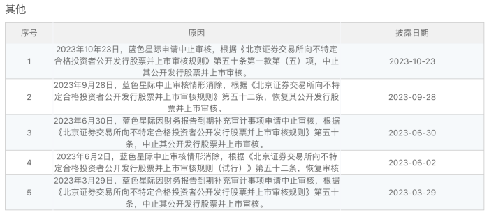 今年以来超两百家公司IPO“撤单”，蓝色星际、新通药物患上“拖延症” 本年
以来超两百家公司IPO“撤单”，蓝色星际、新通药物患上“耽搁
症” 北京(531780)