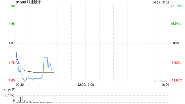 城建立
计拟向上交所申请撤回A股发行申请 新款(478005)